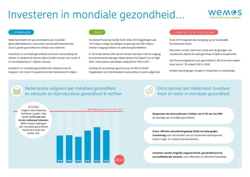 Infograhpic over de Nederlandse investeringen in mondiale gezondheid tussen 2018-2023
