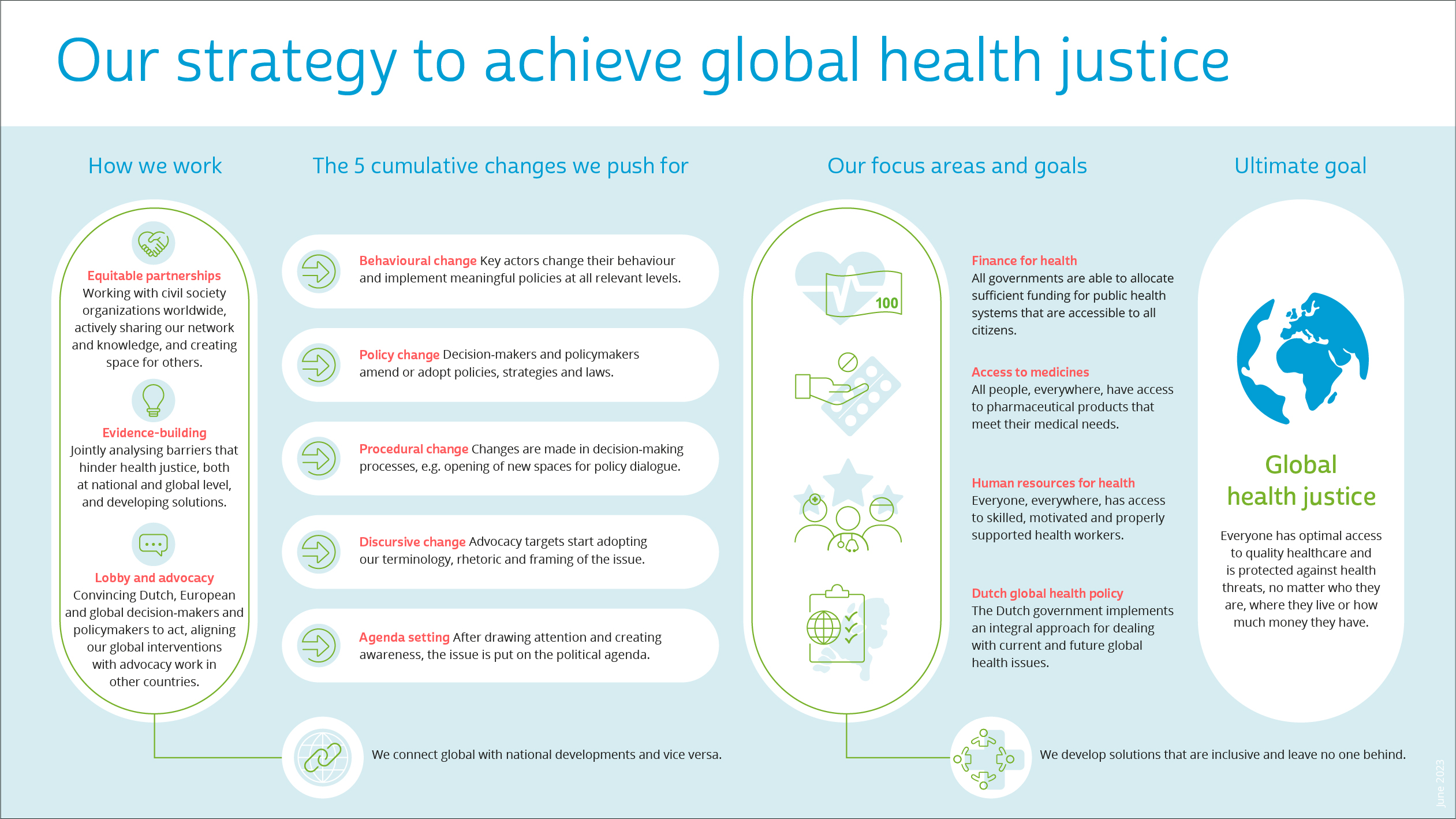 Visual of our strategy to achieve global health justice. From June 2023.